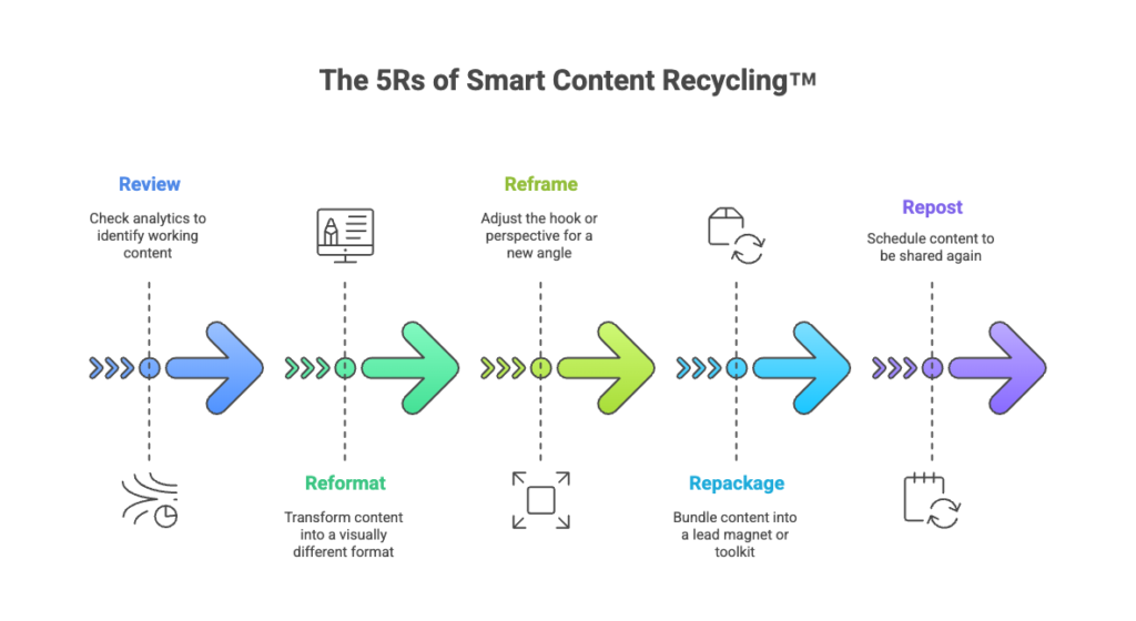 The 5Rs of Smart Recycling visual selection